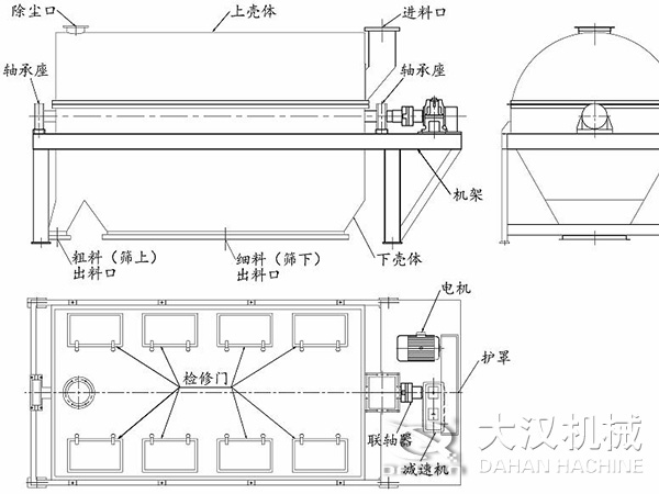 滾筒篩結(jié)構(gòu)：進(jìn)料口，軸承座，機(jī)架，下殼機(jī)，細(xì)料出料口，粗料出料口，軸承座，除塵口，上殼體。