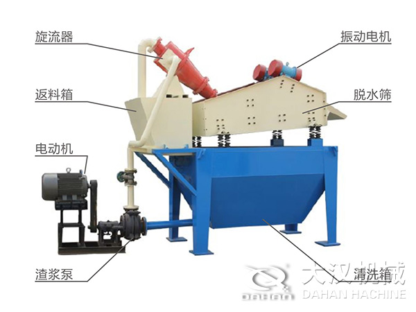 脫水振動(dòng)篩由旋流器，返料箱，電動(dòng)機(jī)，渣漿泵，振動(dòng)電機(jī)，脫水篩，清洗箱等組成