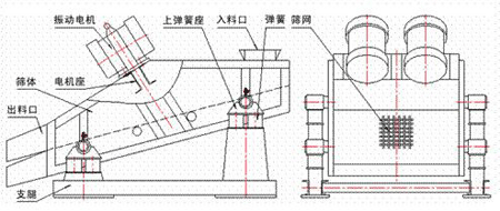 KZS礦用振動篩的結構示意圖：振動電機，上彈簧座，入料口，彈簧，篩網(wǎng)，篩體，電機座，出料口，支腿。