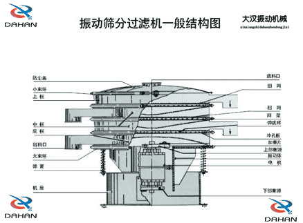 移動(dòng)式振動(dòng)篩結(jié)構(gòu)：防塵蓋，小束環(huán)，中框，底框，出料口，進(jìn)料口，沖孔板電機(jī)等。