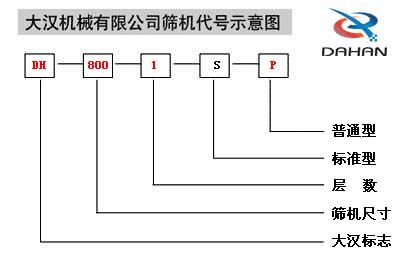 移動(dòng)式振動(dòng)篩代號(hào)示意圖：DH：大漢標(biāo)志，800：篩機(jī)尺寸1：層數(shù)S：標(biāo)準(zhǔn)型P：普通型。