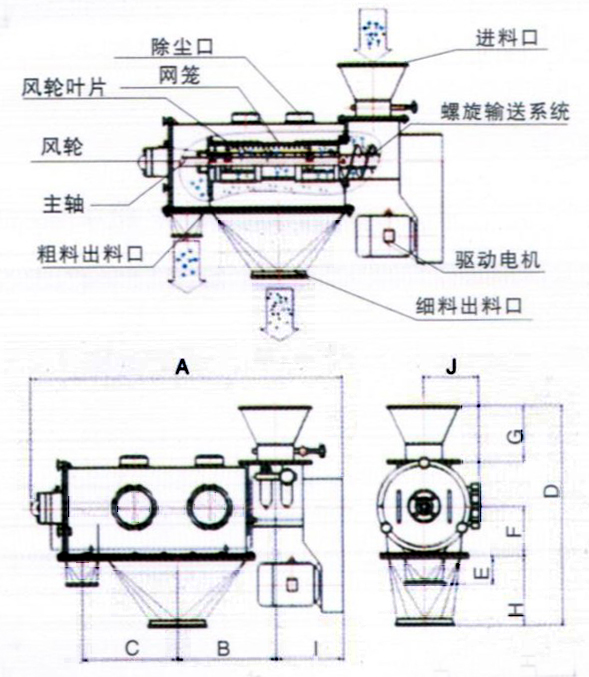 臥式氣流篩結(jié)構(gòu)示意圖：除塵口，網(wǎng)籠，進(jìn)料口，風(fēng)輪，主軸，粗料出料口，驅(qū)動(dòng)電機(jī)，細(xì)料出料口。