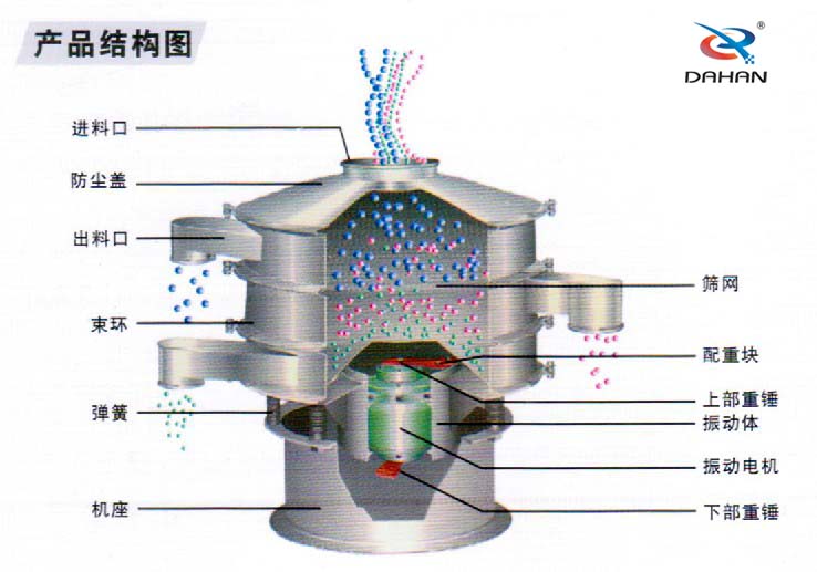 全不銹鋼振動(dòng)篩結(jié)構(gòu)進(jìn)料口，束環(huán)，機(jī)座，篩網(wǎng)，配重塊，振動(dòng)體，下部重錘，彈簧等。