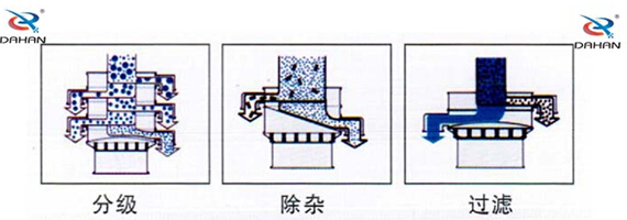 食品振動篩工作原理：物料進(jìn)入篩體內(nèi)依靠振動電機(jī)的振動，促使篩網(wǎng)的篩分，并且實(shí)現(xiàn)物料在篩網(wǎng)上的分級作用。