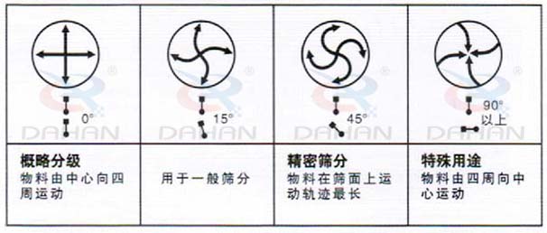 DH-800振動篩：概略分級：物料由中心向四周運動，用于一般篩分，精度篩分：物料在篩面上運動軌跡較長。特殊用途：物料有四周向中心運動。