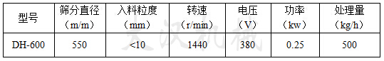 600型碳鋼振動(dòng)篩技術(shù)參數(shù)型號(hào)：DH-600篩分直徑（m/m）：550入料粒度（mm）：1440電壓（V）：380功率（kw）：0.25處理量（kg/h）：500