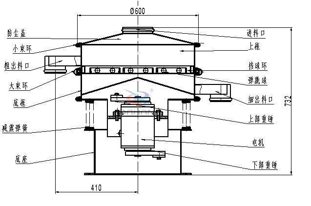 涂料振動篩內(nèi)部結(jié)構(gòu)：底框，粗出料口，細(xì)出料口，減震彈簧，防塵蓋，上框，擋球環(huán)，彈跳球，電機(jī)等。