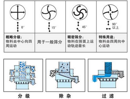 氣體保護(hù)振動(dòng)篩篩分功能：分為：分級(jí)，除雜，過(guò)濾。概率分級(jí)：物料由中心向四周運(yùn)動(dòng)，用于一般篩分，精密篩分：物料在篩面上運(yùn)動(dòng)軌跡最長(zhǎng)，特殊用途：物料由四周向中心運(yùn)動(dòng)。