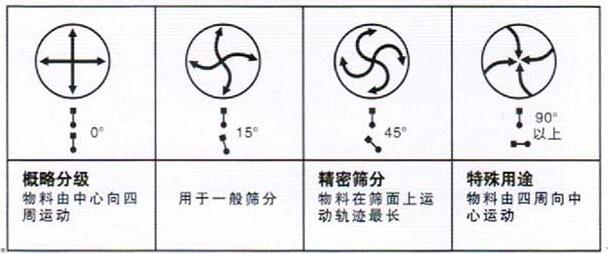 移動式旋振篩調(diào)整電機(jī)角度說明：概略分級：物料由中心向四周運(yùn)動，用于一般篩分，精密篩分：物料在篩面上運(yùn)動軌跡較長，特殊用途：物料有四周向中心運(yùn)動。