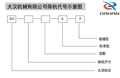 電解銅粉篩分機(jī)代號示意圖：DH：大漢標(biāo)志S：標(biāo)準(zhǔn)型P：普通型