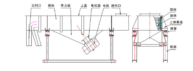 1035直線振動(dòng)篩結(jié)構(gòu)：出料口，篩體，傳力板，上蓋，電機(jī)座，電機(jī)，進(jìn)料口，篩框，篩網(wǎng)，上彈簧座，底腿。