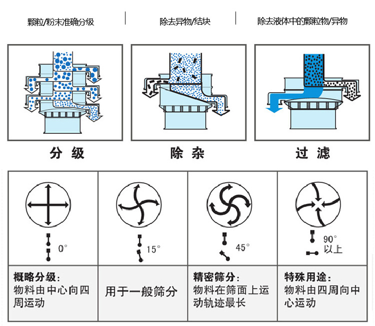 圓形振動篩怎么調(diào)振動的強(qiáng)弱