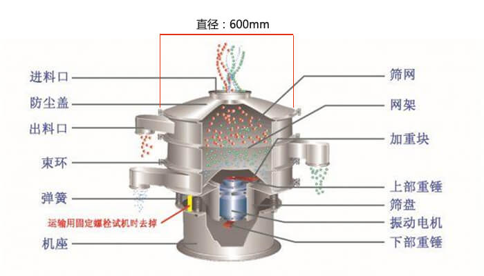 直徑600型振動(dòng)篩結(jié)構(gòu)圖：防塵蓋，大束環(huán)，中框，網(wǎng)架，粗出料口，中框，擋球環(huán)，細(xì)出料口等。