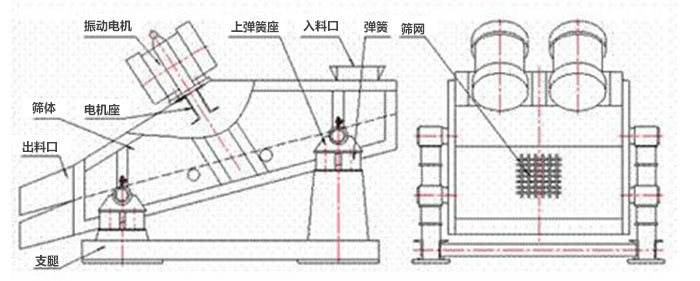 礦用振動篩結(jié)構(gòu)：彈簧，上彈簧，振動電機，電機座，篩網(wǎng)，出料口，直推等。