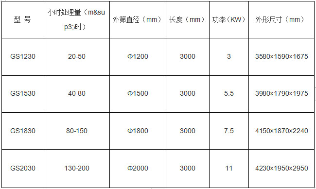 有機(jī)肥篩分機(jī)技術(shù)參數(shù)展示圖