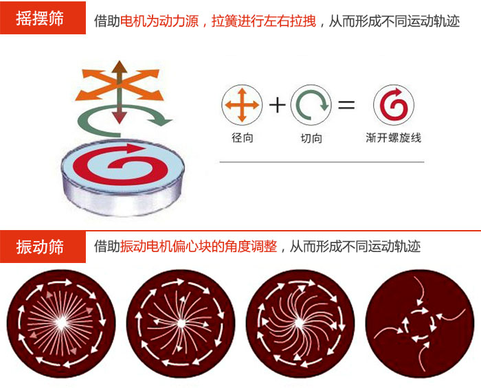 搖擺篩：借助電機為動力源，拉簧進行左右拉拽，從而形成不同運動軌跡振動篩：借助振動電機偏心塊的角度調整，從而形成不同運動軌跡。