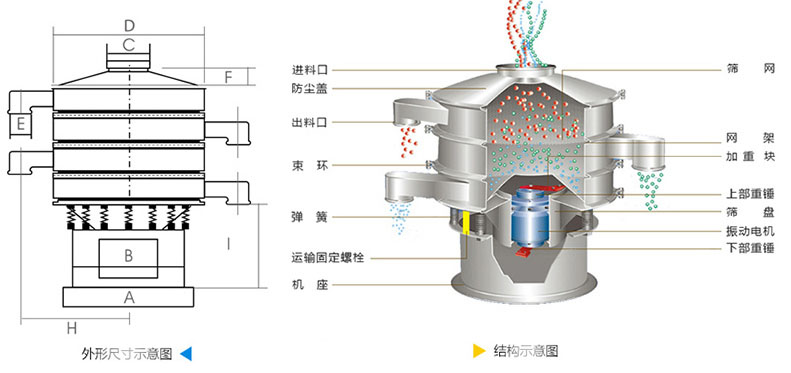 結(jié)構(gòu)：進(jìn)料口，防塵蓋，上框，網(wǎng)架，小束環(huán)，粗出料口，大束環(huán)，減振彈簧，電機(jī)，下部重錘，高框等。