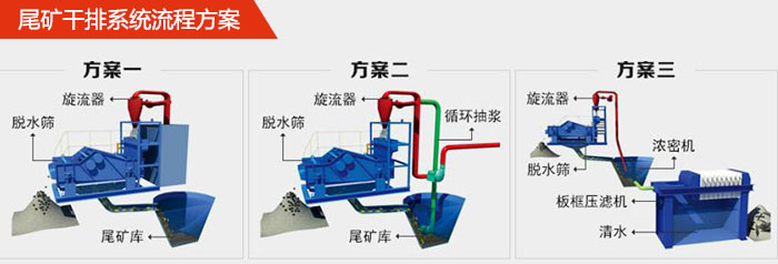 礦用脫水篩在尾礦干排系統(tǒng)中的流程方案1，旋流器，脫水篩，尾礦庫。2，旋流器，脫水篩，尾礦庫，循環(huán)抽漿3，旋流器，濃密機，脫水篩，板框壓濾機，清水。