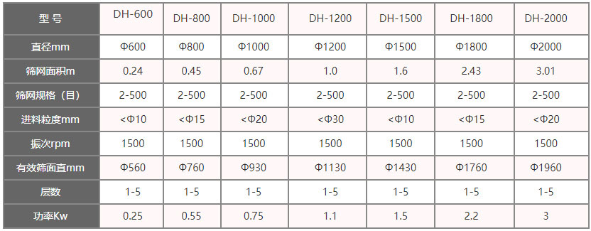 功率kw：0.25-3，層數(shù)：1-5層，有效篩面直徑mm：560-1960