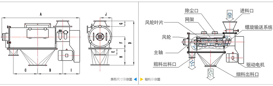 氣旋篩分機(jī)結(jié)構(gòu)：除塵口，網(wǎng)籠，風(fēng)輪葉片，風(fēng)輪，主軸，粗料出料口，進(jìn)料口，螺旋輸送系統(tǒng)，驅(qū)動電機(jī)等。