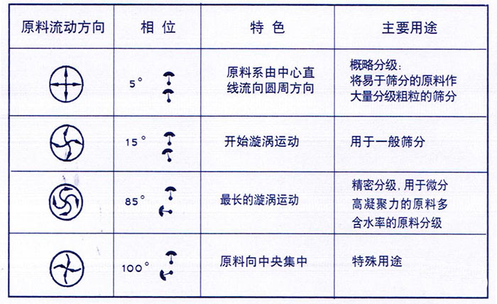 移動式旋振篩概略分級：物料由中心向四周運(yùn)動，用于一般篩分，精密篩分：物料在篩面上運(yùn)動軌跡較長，特殊用途：物料有四周向中心運(yùn)動。