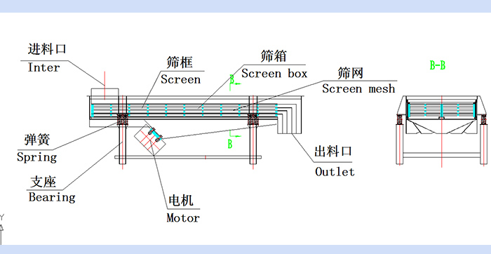 直線振動(dòng)篩結(jié)構(gòu)圖：進(jìn)料口，篩框，篩箱，篩網(wǎng)，出料口，彈簧，支座，電機(jī)，出料口。