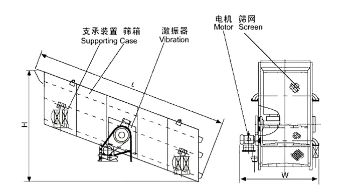 礦用振動(dòng)篩結(jié)構(gòu)：支撐裝置，篩箱，激振器，電機(jī)，篩網(wǎng)等。