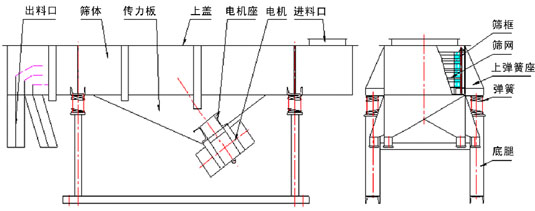 多層直線振動篩結(jié)構(gòu)：出料口，篩體，上蓋，彈簧，篩網(wǎng)等。