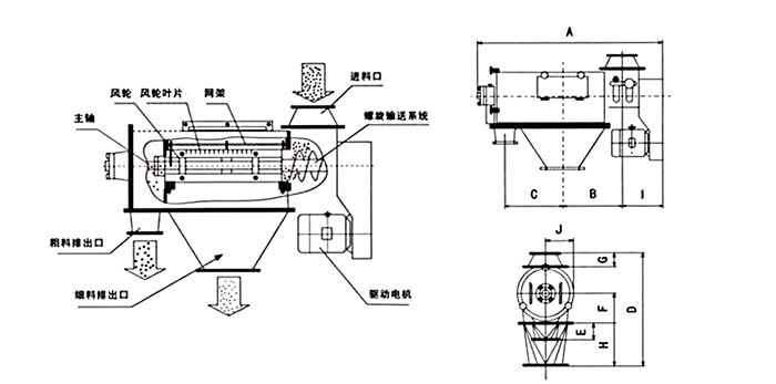 氣旋篩由：風(fēng)輪葉片，主軸，驅(qū)動電機(jī)等裝置組成。