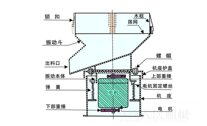 450過濾篩機結(jié)構(gòu)組成：吊鉤，框架，料斗，排料口，螺帽，蓋子，振體，彈簧，下部重錘，軟管，螺栓。