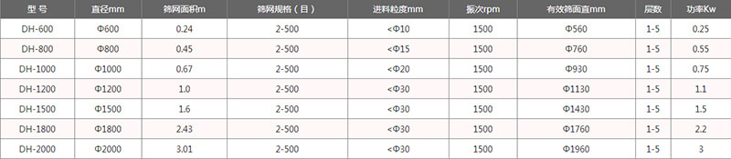 單層振動(dòng)篩外形尺寸表：H：870-1160B：700C：970E：150F：120